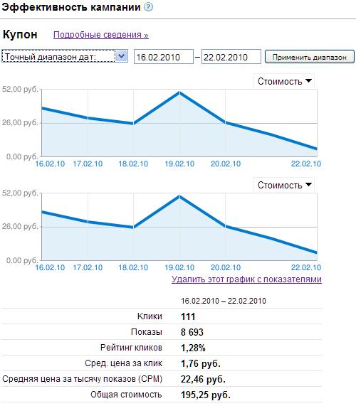 Промежуточные отчеты рекламной кампании в Google Adwords