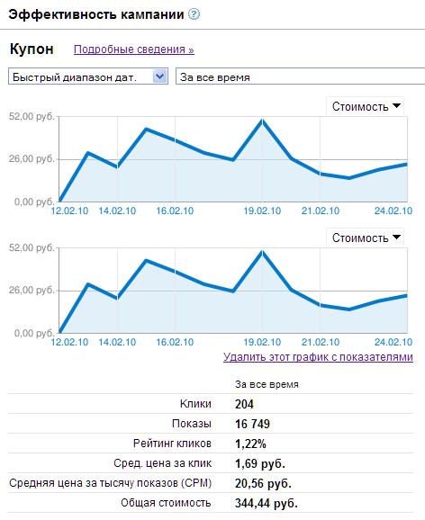 Промежуточные отчеты рекламной кампании в Google Adwords