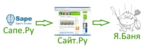 Схема попадания сайта в бан поисковиков